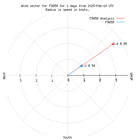 Wind vector chart