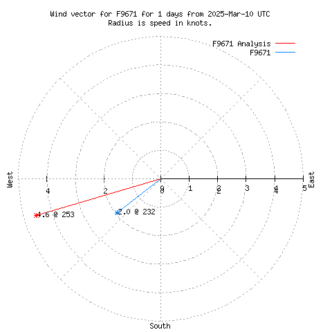 Wind vector chart