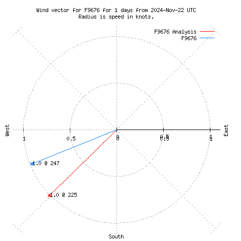 Wind vector chart