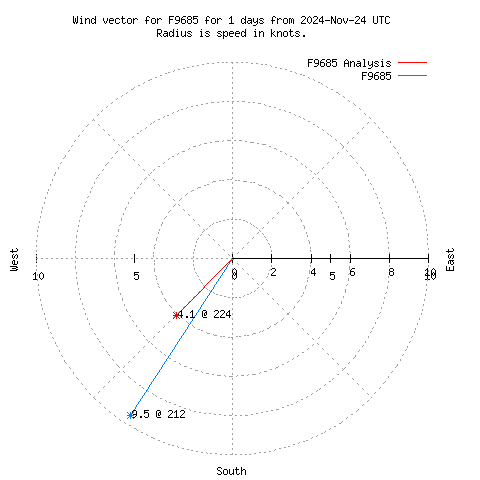 Wind vector chart