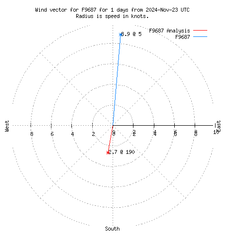 Wind vector chart