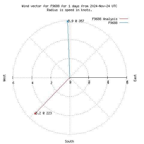 Wind vector chart