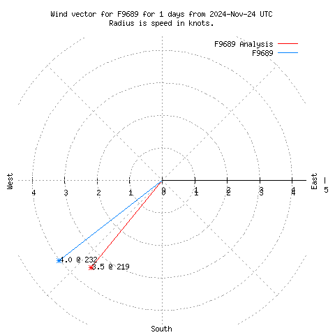 Wind vector chart