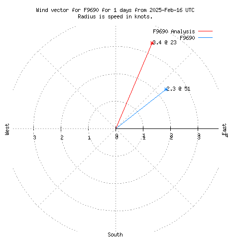 Wind vector chart