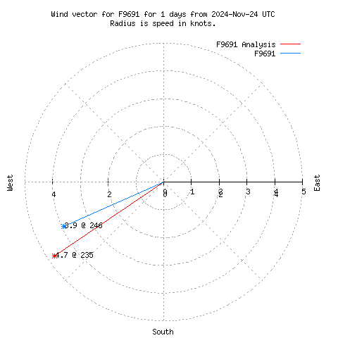 Wind vector chart