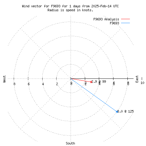 Wind vector chart