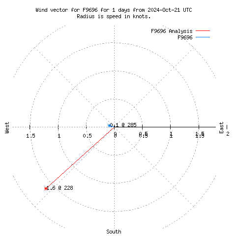 Wind vector chart