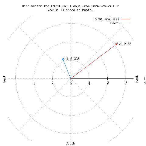 Wind vector chart