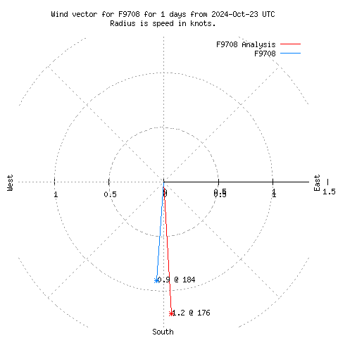 Wind vector chart