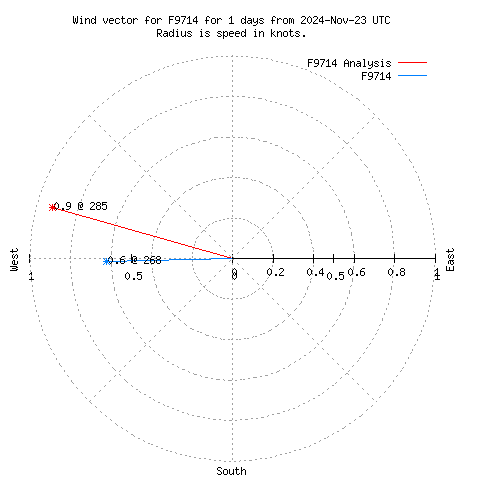 Wind vector chart