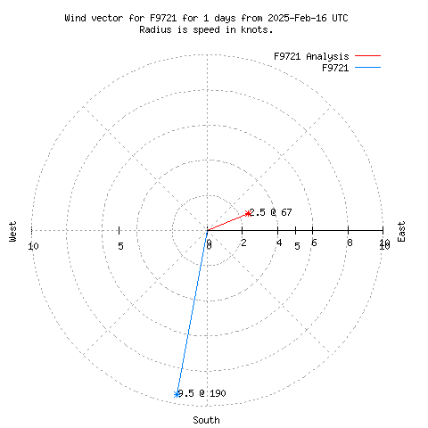 Wind vector chart