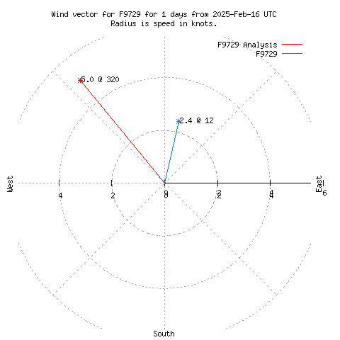 Wind vector chart