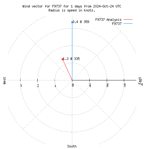 Wind vector chart