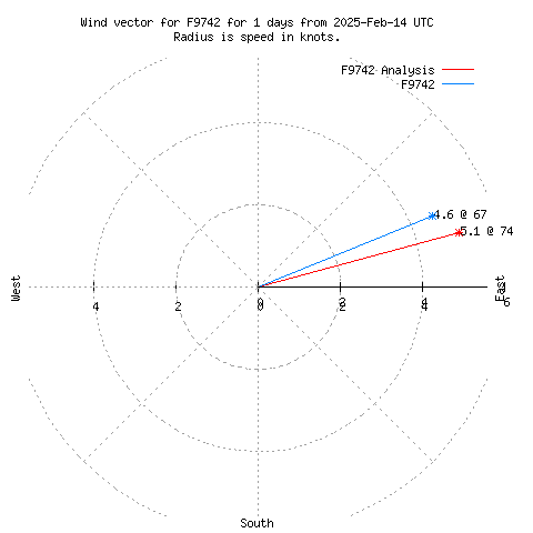 Wind vector chart