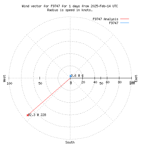 Wind vector chart