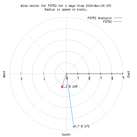 Wind vector chart