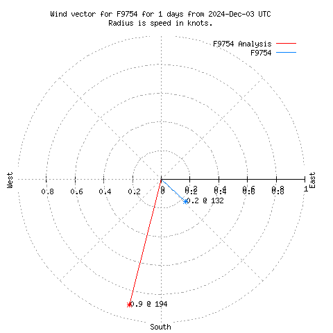 Wind vector chart