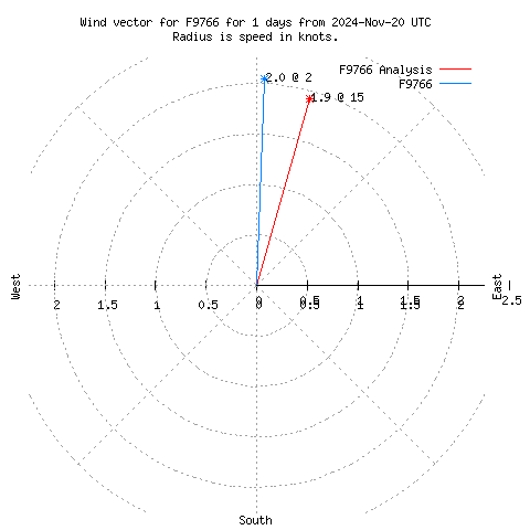 Wind vector chart