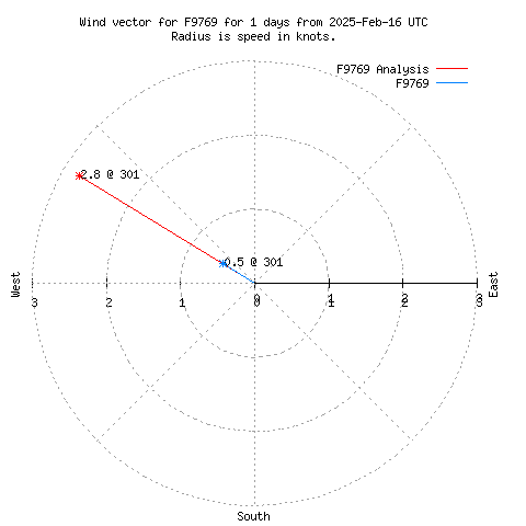 Wind vector chart