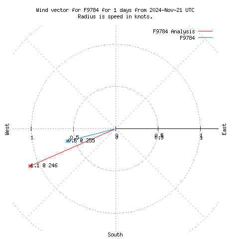 Wind vector chart