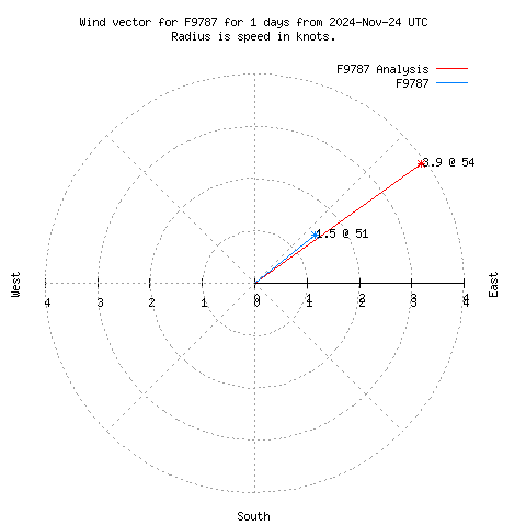 Wind vector chart