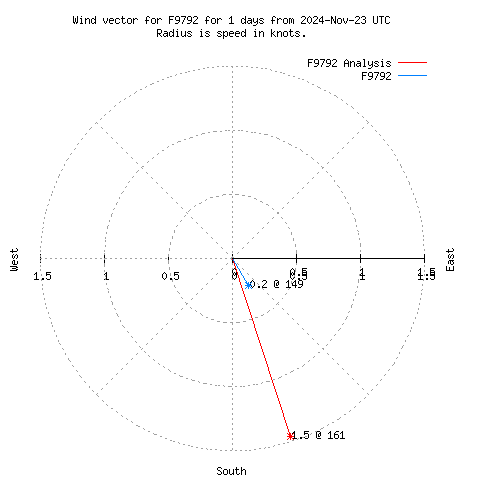 Wind vector chart