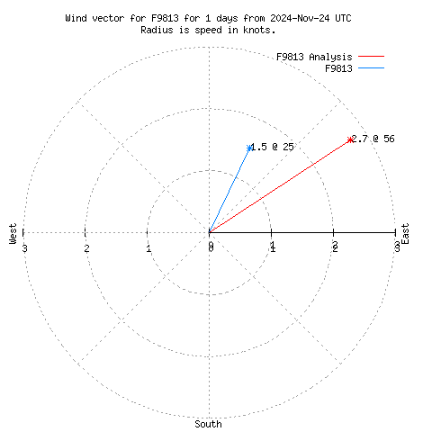 Wind vector chart