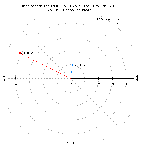 Wind vector chart