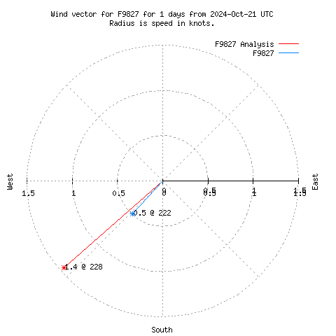 Wind vector chart