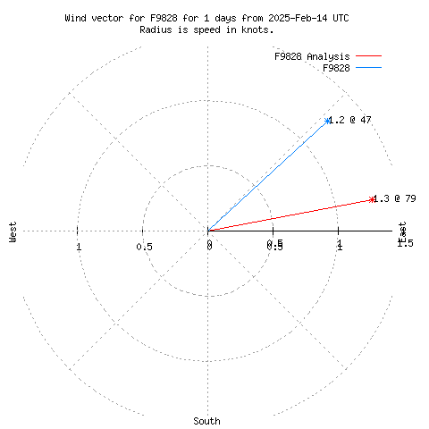 Wind vector chart