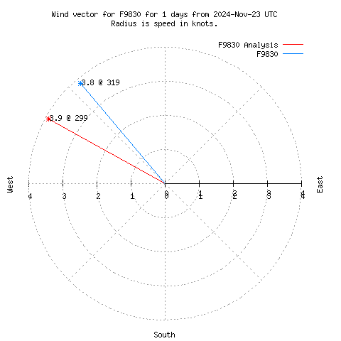 Wind vector chart