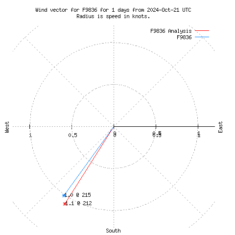 Wind vector chart