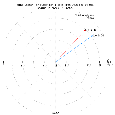 Wind vector chart