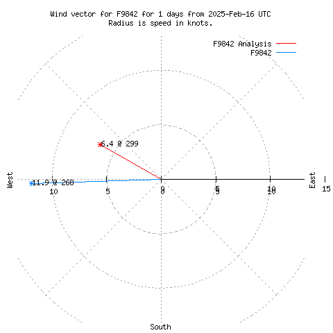 Wind vector chart