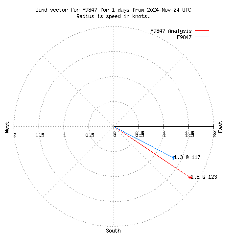 Wind vector chart