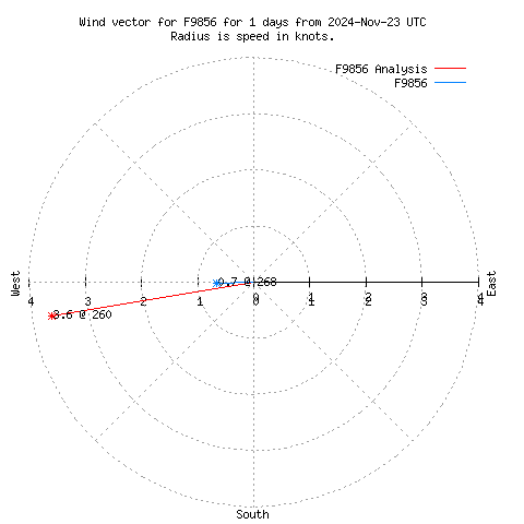 Wind vector chart