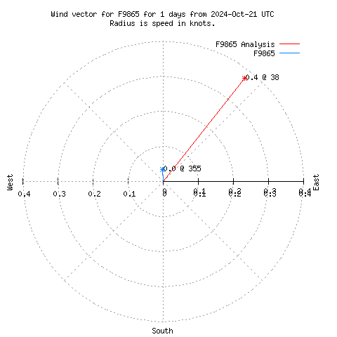 Wind vector chart