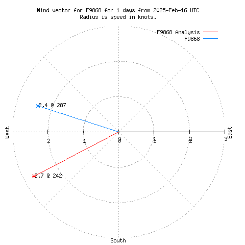 Wind vector chart