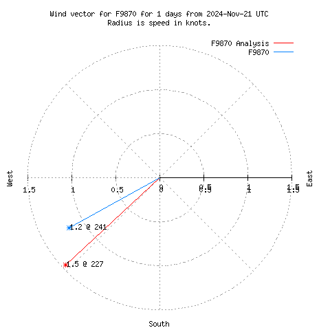 Wind vector chart