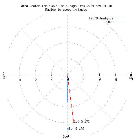 Wind vector chart