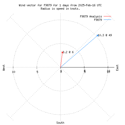 Wind vector chart