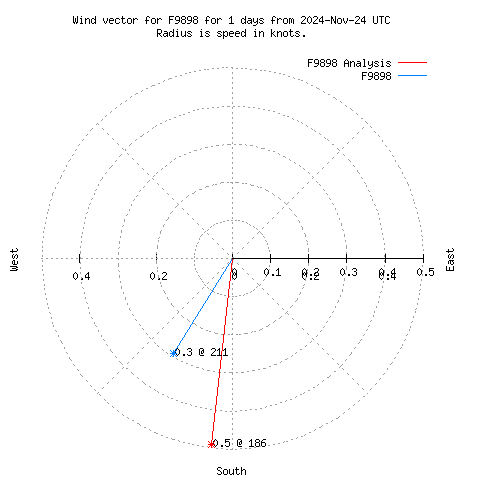 Wind vector chart