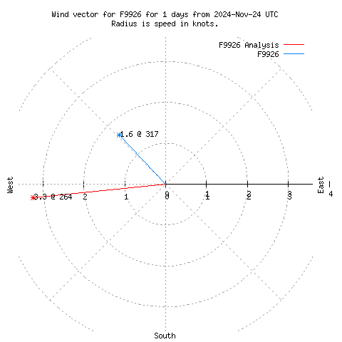 Wind vector chart