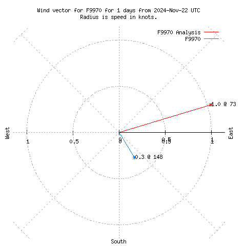 Wind vector chart