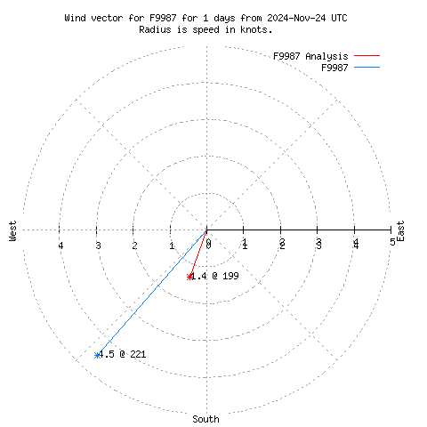 Wind vector chart