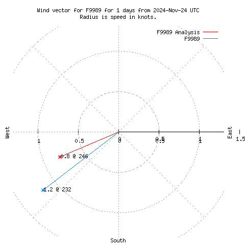 Wind vector chart