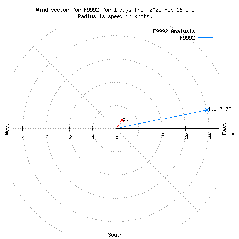 Wind vector chart