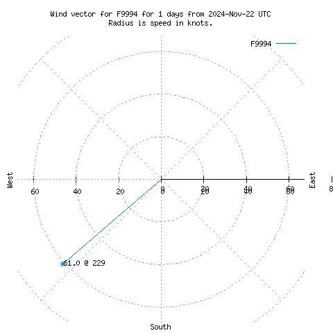 Wind vector chart