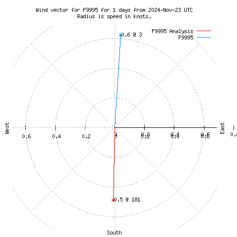 Wind vector chart