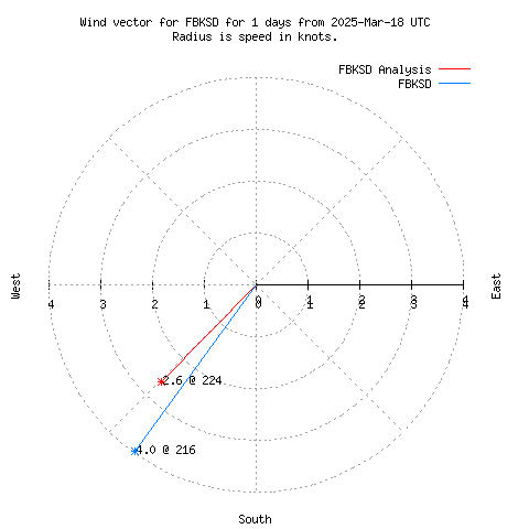 Wind vector chart